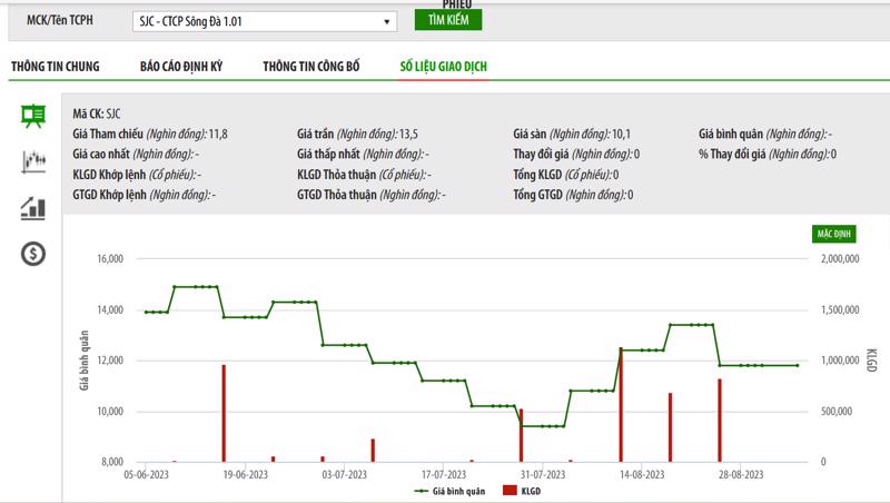 Sơ đồ giá cổ phiếu SJC trên UPCoM.
