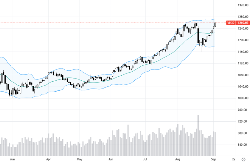 Chỉ số VN30-Index.