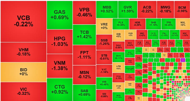 Nhóm cổ phiếu vốn hóa lớn nhất trong VN-Index sáng nay rất yếu.