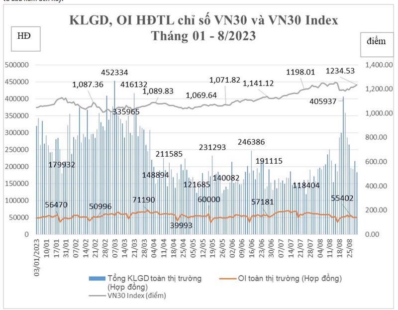 Biểu đồ điểm chỉ số KLGD, OI HĐTL chỉ số VN30 và VN30 Index.