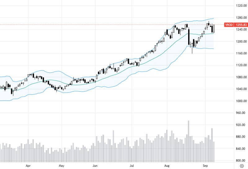 VN30-Index quay lại vùng đỉnh cũ.
