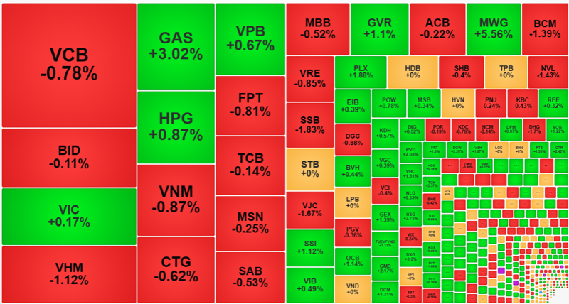 Nhóm cổ phiếu vốn hóa lớn nhất thị trường đại đa số là giảm giá.