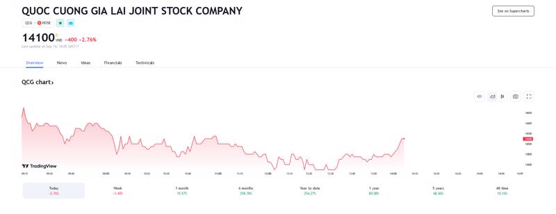 Sơ đồ giá cổ phiếu QCG trên Tradingview.