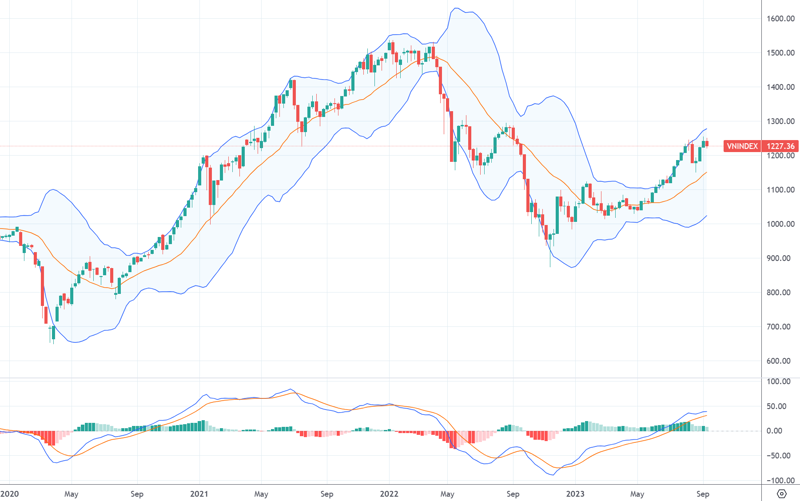 VN-Index trên đồ thị tuần và chỉ báo MACD.