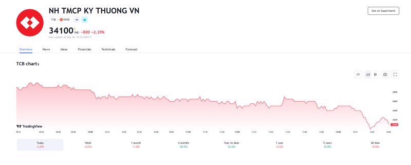 Sơ đồ giá cổ phiếu TCB trên Tradingview.