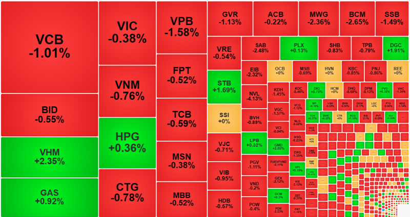 Đại đa số cổ phiếu vốn hóa lớn trên thị trường đều giảm giá sáng nay.