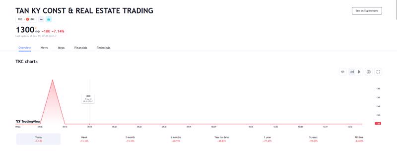 Sơ đồ giá cổ phiếu TKC trên Tradingview.