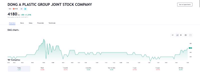 Sơ đồ giá cổ phiếu DAG trên Tradingview