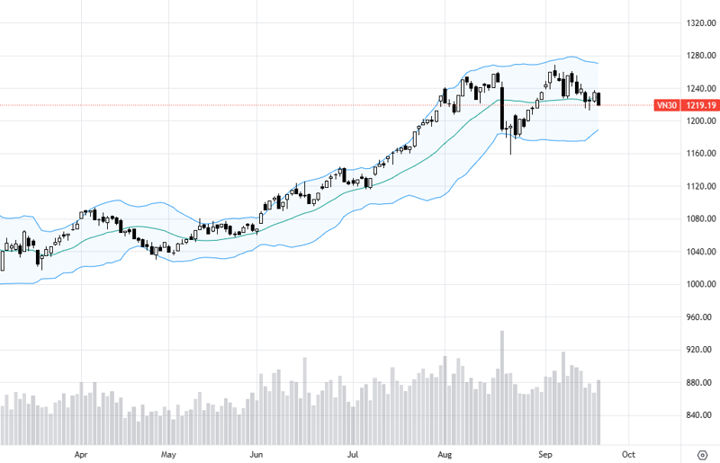 VN30-Index hôm nay giảm mạnh hơn biên độ tăng hôm qua.