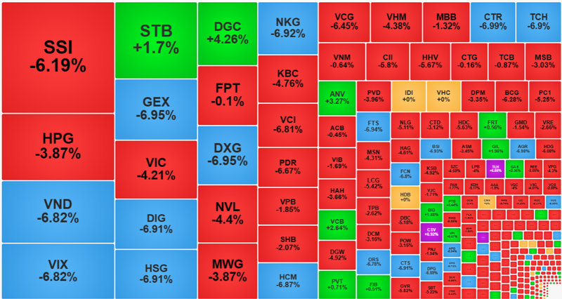 Thanh khoản tăng đột biến hôm nay nhưng cổ phiếu giảm cực mạnh, cho thấy áp lực bán tháo dữ dội.