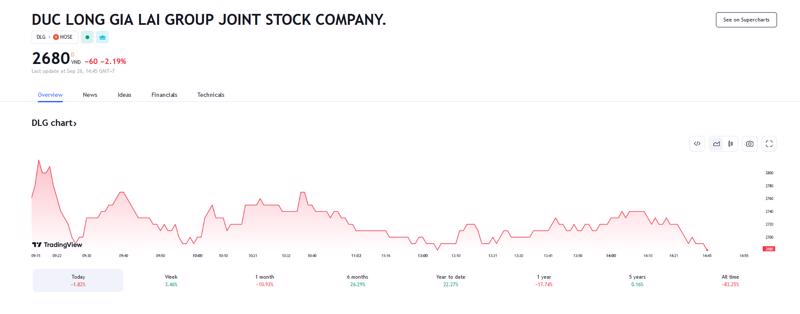Sơ đồ giá cổ phiếu DLG trên Tradingview.
