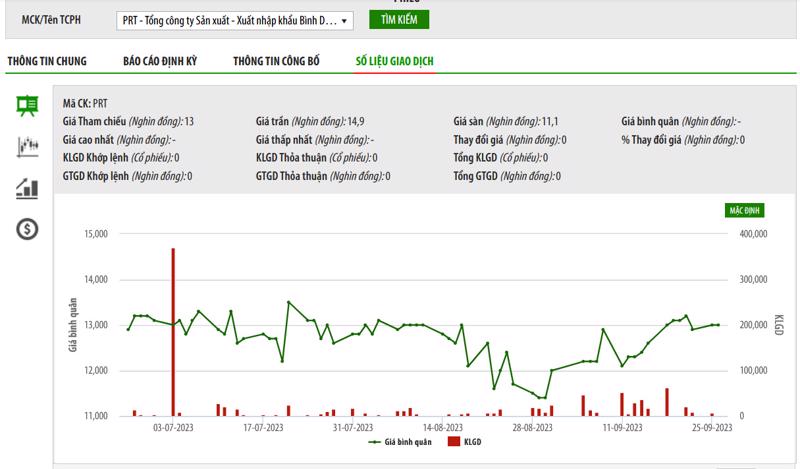 Sơ đồ giá cổ phiếu PRT thời gian qua trên HNX.