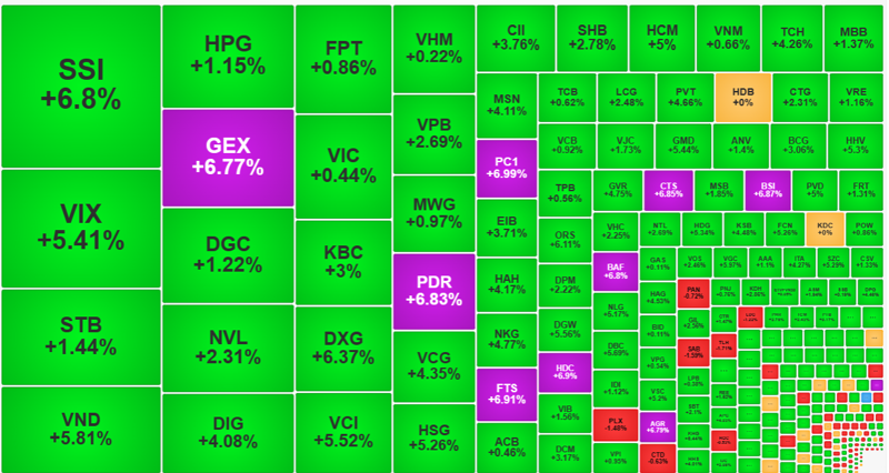 Tổng thể hôm nay thanh khoản thấp, nhưng các cổ phiếu giao dịch lớn nhất hầu hết tăng giá rất tốt.