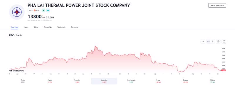 Sơ đồ giá cổ phiếu PPC thời gian qua trên Tradingview.