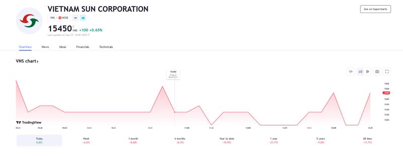 Sơ đồ giá cổ phiếu VNS trên Tradingview.