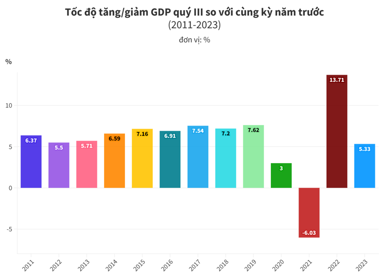 GDP quý 3/2023 chỉ cao hơn cùng kỳ các năm 2020 và 2021 trong giai đoạn 2011-2023. Đồ họa: Minh Đức