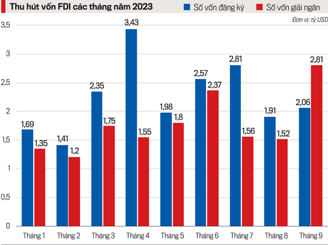 Các dự án quy mô khủng tiếp tục đẩy dòng vốn FDI tăng mạnh.