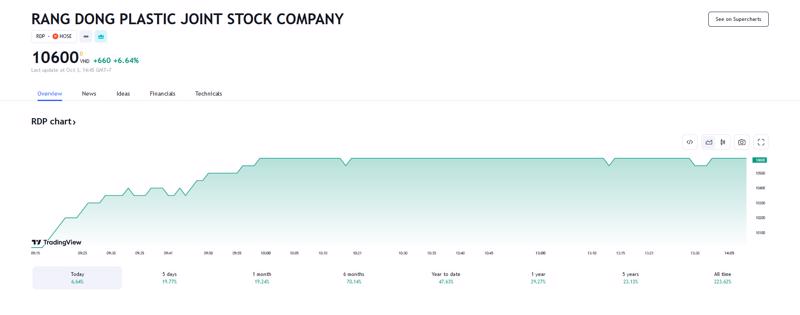 Sơ đồ giá cổ phiếu RDP thời gian qua trên Tradingview.