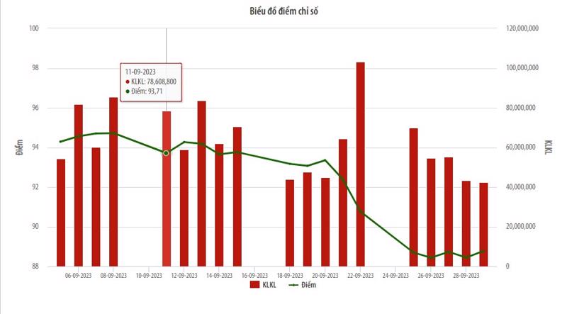 Biểu đồ điểm chỉ số UPCoM Index