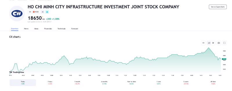 Sơ đồ giá cổ phiếu CII thời gian qua trên tradingview.