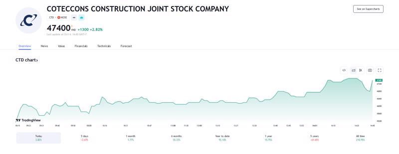 Sơ đồ giá cổ phiếu CTD thời gian qua trên Tradingview.