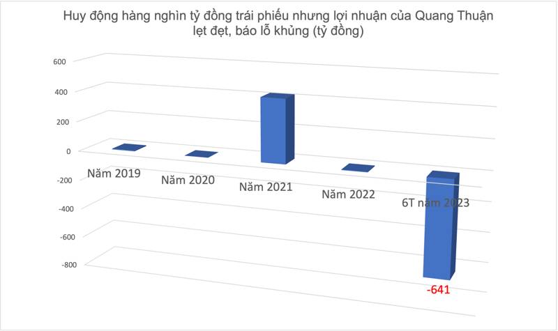 Tình hình kinh doanh của Quang Thuận qua từng năm. 