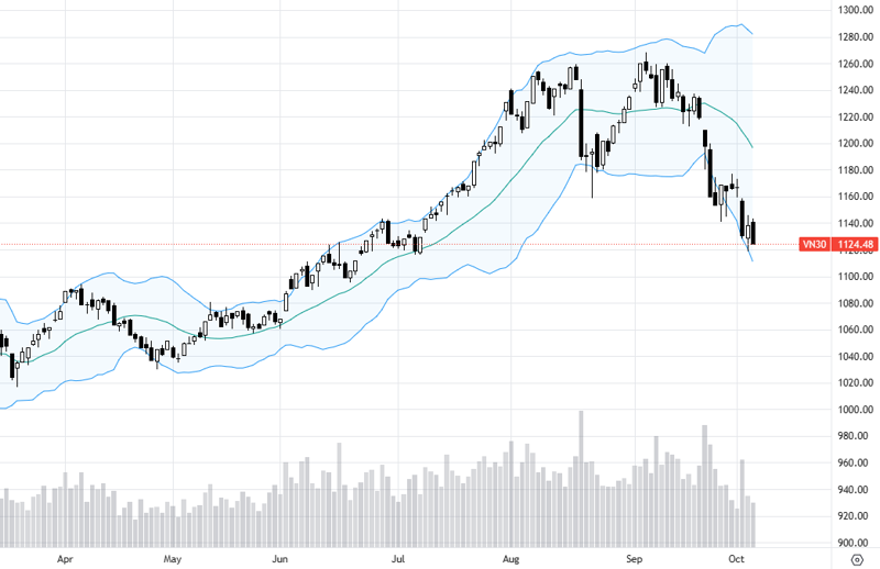 VN30-Index quá yếu.