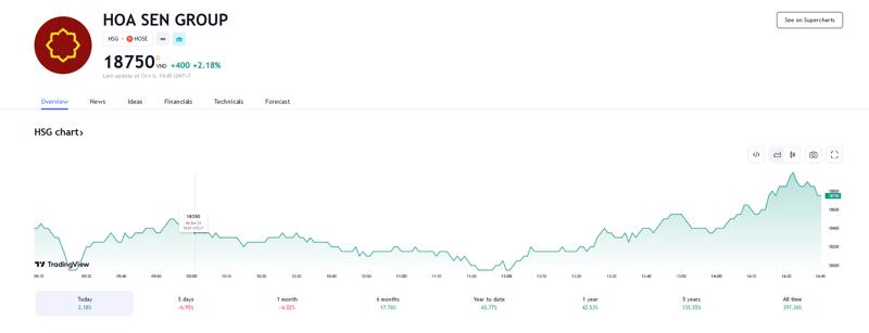 Sơ đồ giá cổ phiếu HSG thời gian qua trên Tradingview.