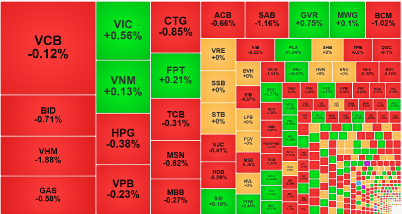 Nhóm cổ phiếu vốn hóa lớn mới giảm khá nhẹ, chưa ảnh hưởng nhiều tới điểm số.