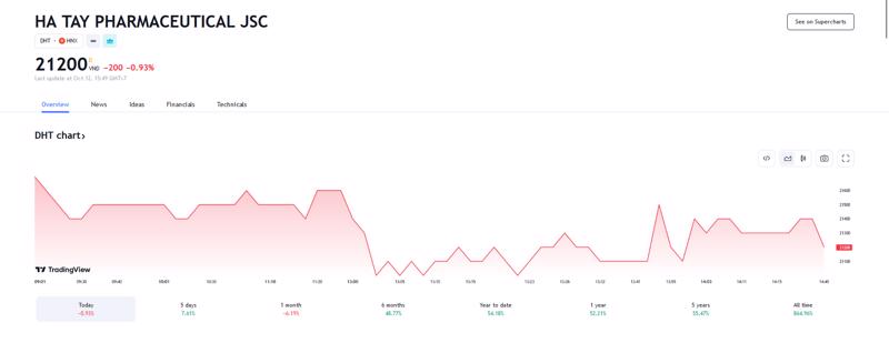 Sơ đồ giá cổ phiếu DHT trên Tradingview.