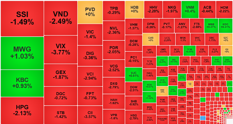 Xếp theo giá trị khớp lệnh cho thấy nhiều mã vẫn chịu sức ép bán lớn và giá giảm sâu, dù tổng thể thanh khoản thị trường đang suy yếu.
