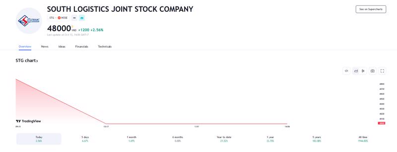 Sơ đồ giá cổ phiếu STG trên Tradingview.