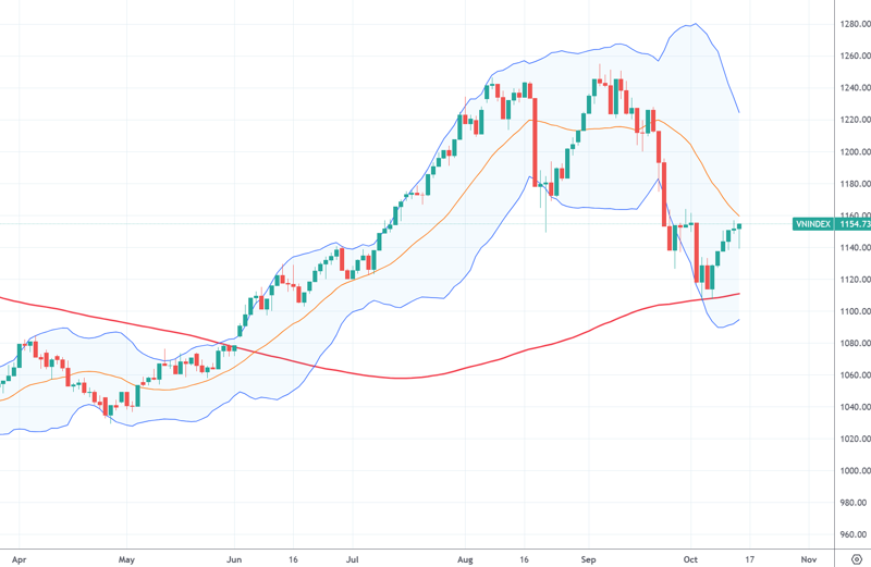 Diễn biến chỉ số VN-Index.