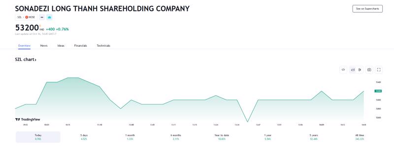 Sơ đồ giá cổ phiếu SZL thời gian qua trên Tradingview.