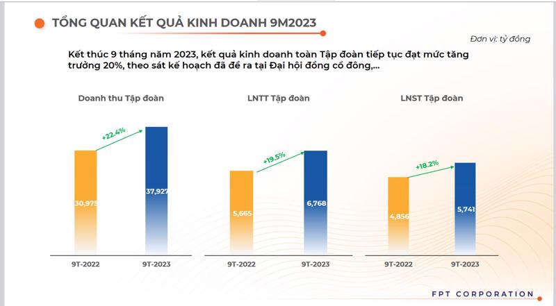 Biểu đồ kết quả kinh doanh 9 tháng đầu năm 2023 của FPT.