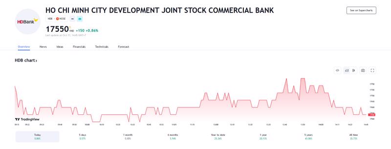 Sơ đồ giá cổ phiếu HDB trên Tradingview.