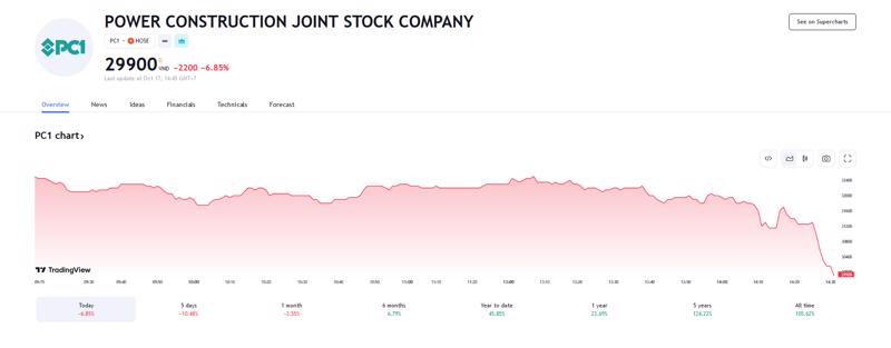 Sơ đồ giá cổ phiếu PC1 trên Tradingview.