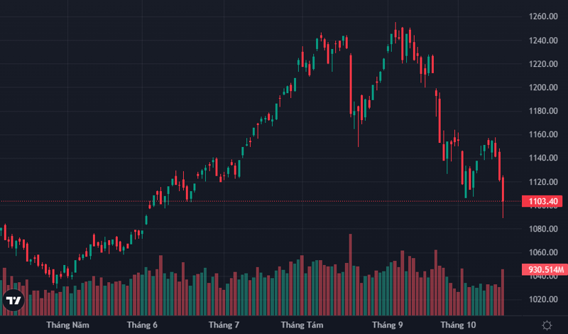 VN-Index đã tạm thời thủng đáy ngắn hạn, nhưng vẫn có "nến rút chân".