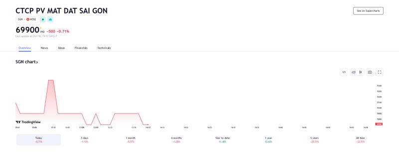 Sơ đồ giá cổ phiếu SGN trên Tradingview.