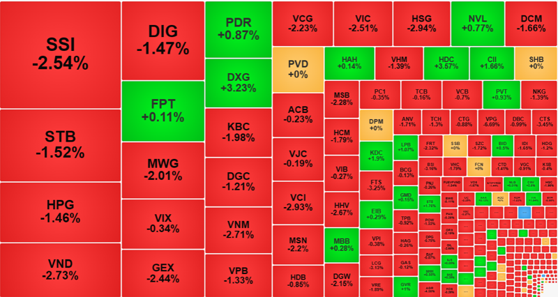 Những cổ phiếu có thanh khoản cao nhất sáng nay hầu hết là giảm giá sâu.