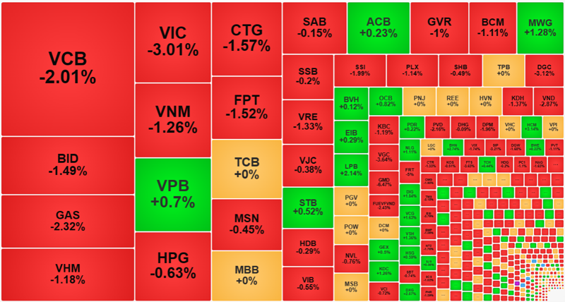 Nhóm cổ phiếu vốn hóa lớn đang gây áp lực mạnh lên VN-Index.