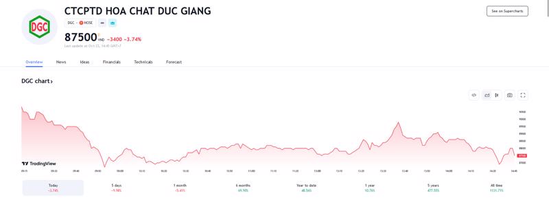 Sơ đồ giá cổ phiếu DGC trên Tradingview.