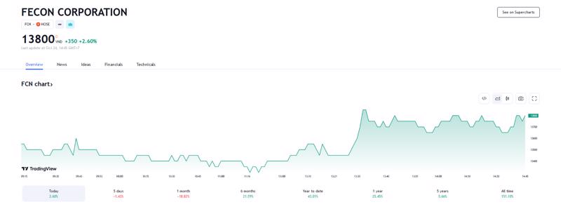 Sơ đồ giá cổ phiếu FCN trên Tradingview.