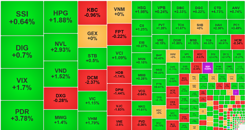 Nhóm cổ phiếu thanh khoản cao nhất thị trường sáng nay hầu hết vẫn đang tăng giá.