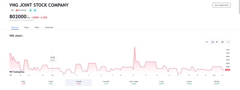 Sơ đồ giá cổ phiếu VNZ trên Tradingview.