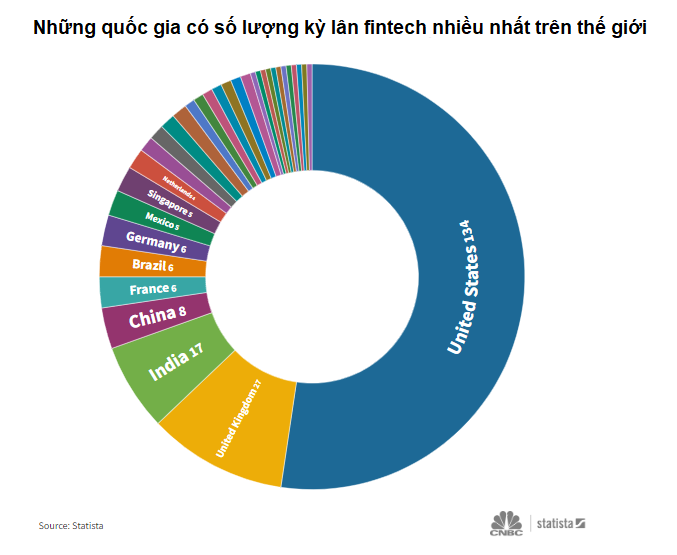 Các kỳ lân fintech chủ yếu nằm ở Mỹ. Đứng thứ hai là vương quốc Anh, Ấn Độ thứ ba với 17 kỳ lân và Trung Quốc thứ 4 với 8 kỳ lân