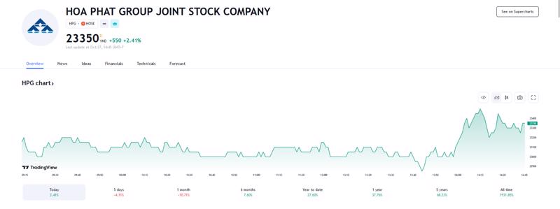 Sơ đồ giá cổ phiếu HPG trên Tradingview.