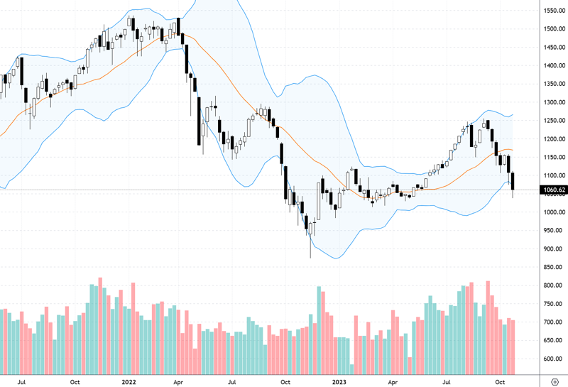 VN-Index đã quay lại nền giá trước thời điểm chính sách tiền tệ đảo chiều sang nới lỏng.