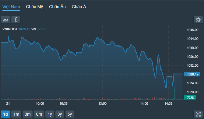 VN-Index lại bổ nhào từ sau 2h chiều.