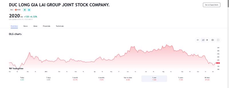 Biểu đồ giá cổ phiếu DLG trên Tradingview.